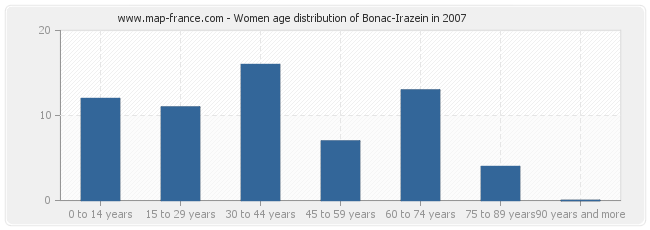 Women age distribution of Bonac-Irazein in 2007