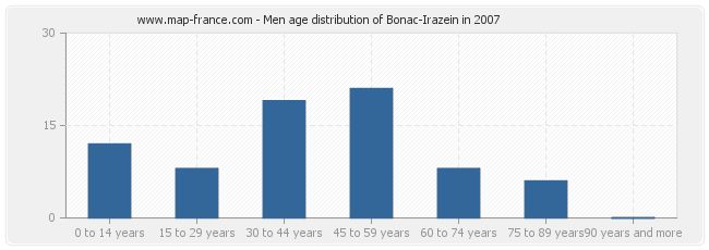 Men age distribution of Bonac-Irazein in 2007