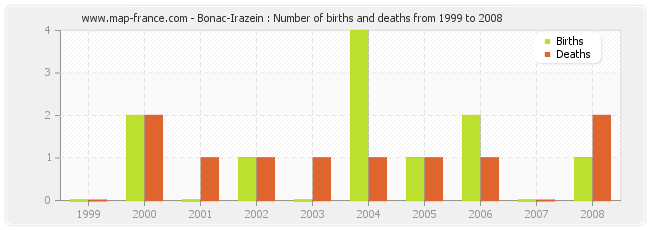 Bonac-Irazein : Number of births and deaths from 1999 to 2008