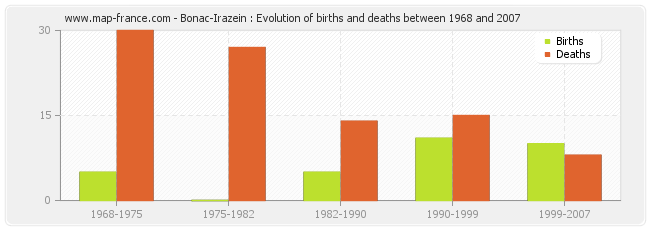 Bonac-Irazein : Evolution of births and deaths between 1968 and 2007