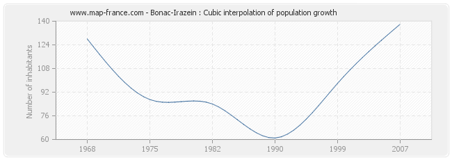 Bonac-Irazein : Cubic interpolation of population growth