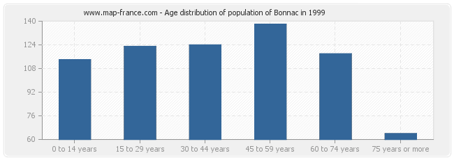 Age distribution of population of Bonnac in 1999