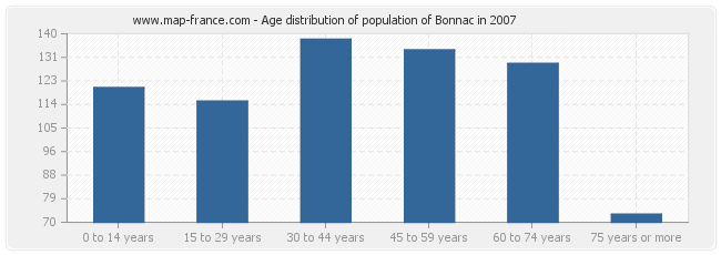 Age distribution of population of Bonnac in 2007