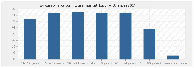 Women age distribution of Bonnac in 2007