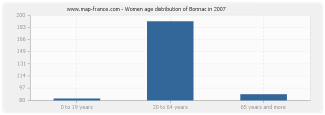 Women age distribution of Bonnac in 2007