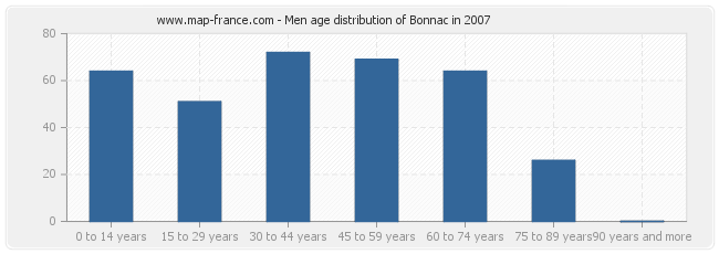 Men age distribution of Bonnac in 2007