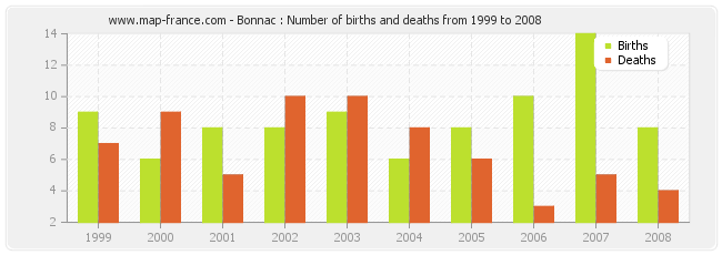 Bonnac : Number of births and deaths from 1999 to 2008