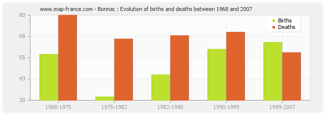 Bonnac : Evolution of births and deaths between 1968 and 2007