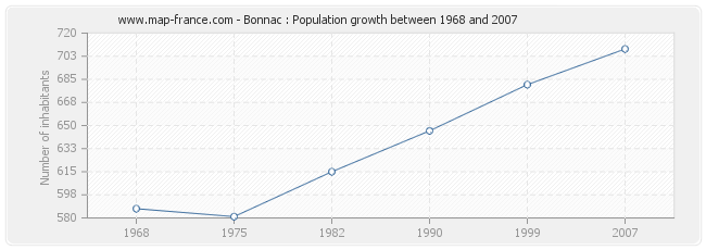 Population Bonnac