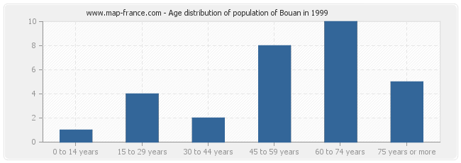 Age distribution of population of Bouan in 1999