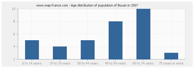 Age distribution of population of Bouan in 2007