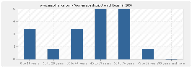 Women age distribution of Bouan in 2007