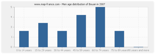 Men age distribution of Bouan in 2007