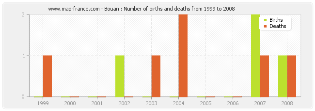 Bouan : Number of births and deaths from 1999 to 2008