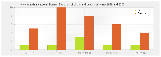 Bouan : Evolution of births and deaths between 1968 and 2007