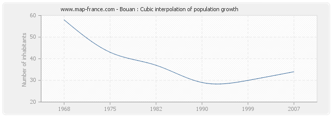 Bouan : Cubic interpolation of population growth