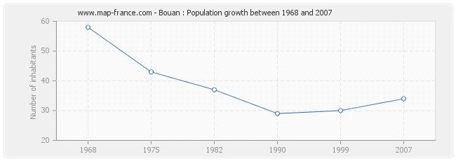Population Bouan
