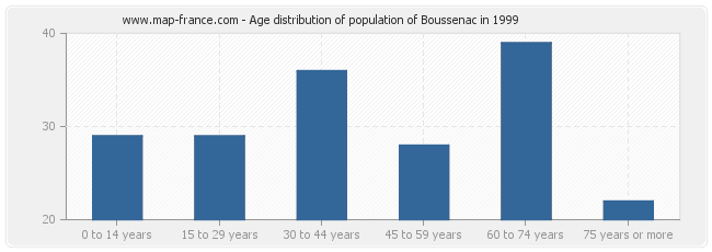 Age distribution of population of Boussenac in 1999