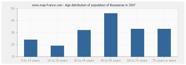 Age distribution of population of Boussenac in 2007