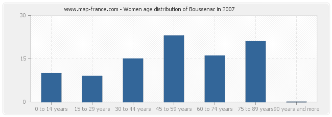 Women age distribution of Boussenac in 2007