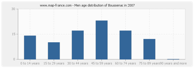 Men age distribution of Boussenac in 2007