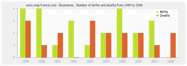 Boussenac : Number of births and deaths from 1999 to 2008
