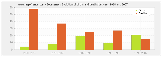 Boussenac : Evolution of births and deaths between 1968 and 2007