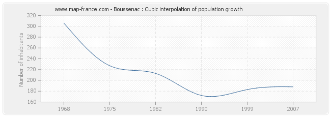 Boussenac : Cubic interpolation of population growth