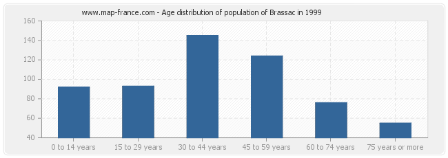 Age distribution of population of Brassac in 1999