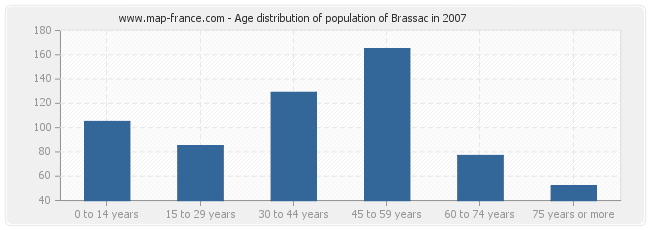 Age distribution of population of Brassac in 2007
