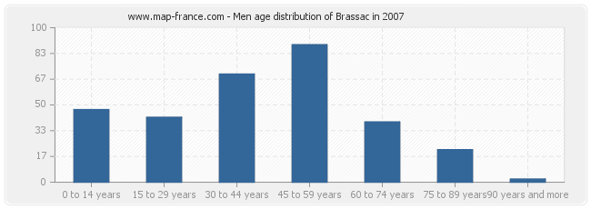 Men age distribution of Brassac in 2007