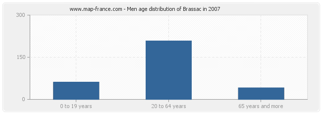 Men age distribution of Brassac in 2007