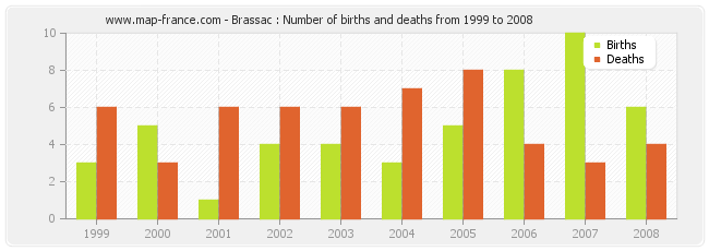 Brassac : Number of births and deaths from 1999 to 2008