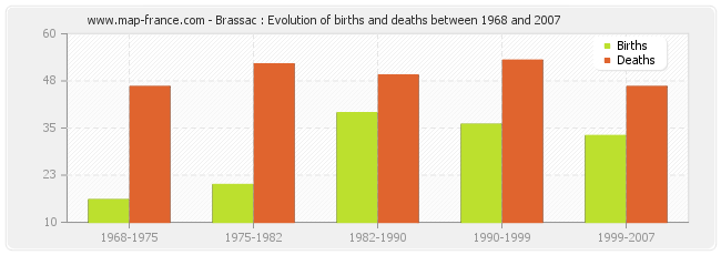 Brassac : Evolution of births and deaths between 1968 and 2007