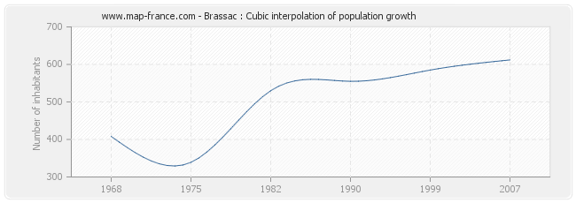 Brassac : Cubic interpolation of population growth
