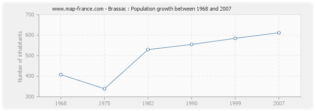 Population Brassac