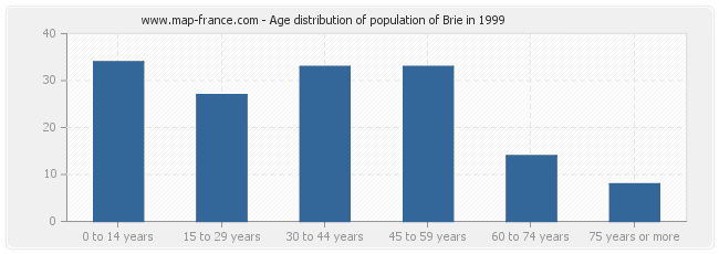Age distribution of population of Brie in 1999