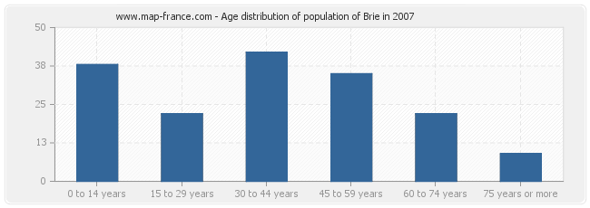 Age distribution of population of Brie in 2007