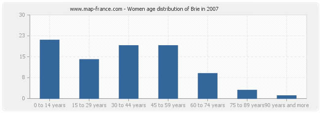 Women age distribution of Brie in 2007