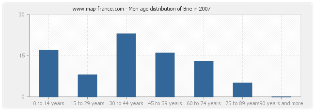 Men age distribution of Brie in 2007