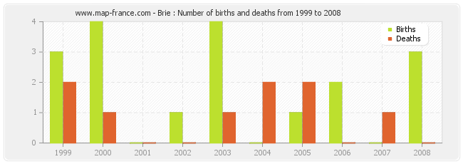 Brie : Number of births and deaths from 1999 to 2008
