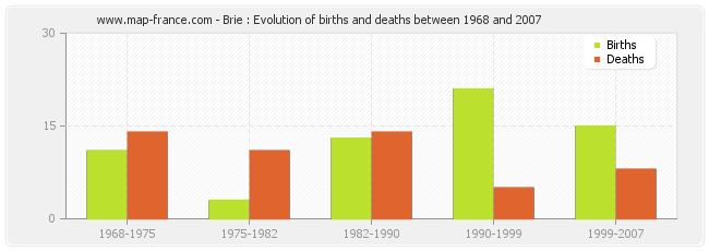 Brie : Evolution of births and deaths between 1968 and 2007