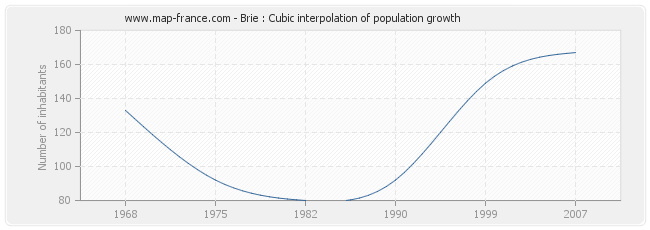 Brie : Cubic interpolation of population growth