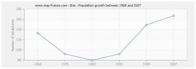 Population Brie