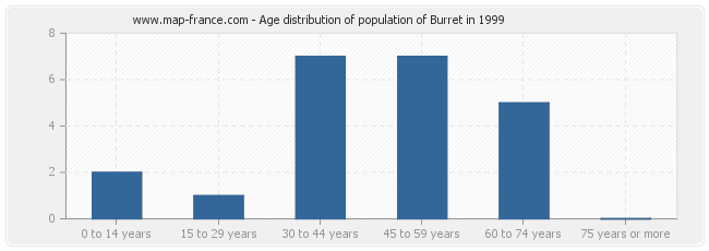 Age distribution of population of Burret in 1999