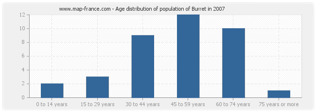 Age distribution of population of Burret in 2007