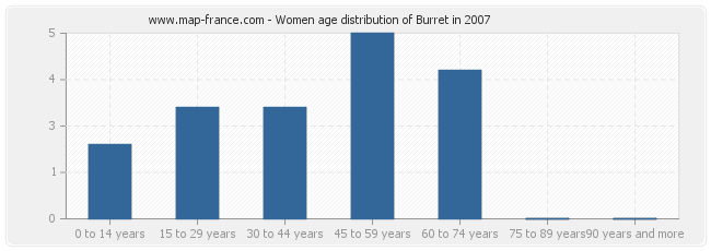 Women age distribution of Burret in 2007