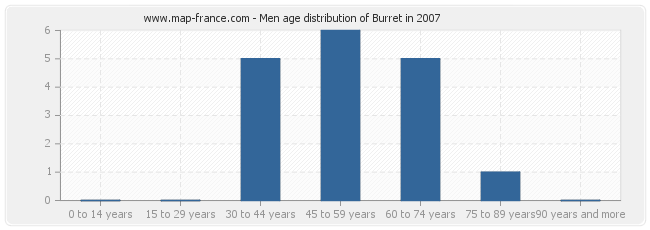 Men age distribution of Burret in 2007