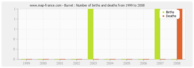 Burret : Number of births and deaths from 1999 to 2008