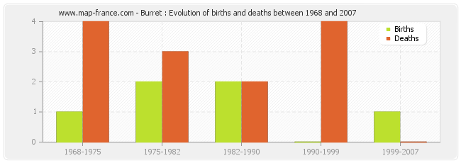 Burret : Evolution of births and deaths between 1968 and 2007
